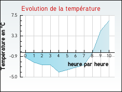Evolution de la temp�rature de la ville de Amplepuis