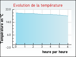 Evolution de la temp�rature de la ville de Amplepuis