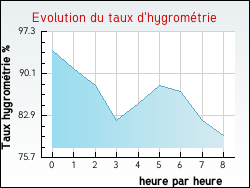 Evolution du taux d'hygrom�trie de la ville Amponville