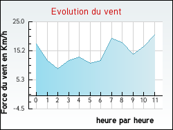 Evolution du vent de la ville Amponville