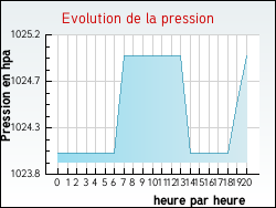 Evolution de la pression de la ville Ampriani