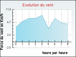 Evolution du vent de la ville Ampriani