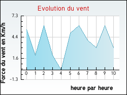 Evolution du vent de la ville Ampuis