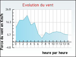 Evolution du vent de la ville Amur�
