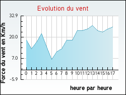 Evolution du vent de la ville Amur�