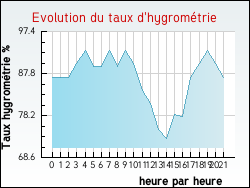 Evolution du taux d'hygrom�trie de la ville Anais