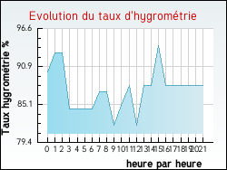 Evolution du taux d'hygrom�trie de la ville Anais