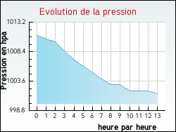 Evolution de la pression de la ville Anais