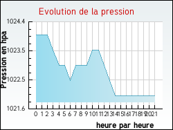 Evolution de la pression de la ville Anais