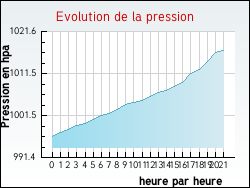 Evolution de la pression de la ville Anais
