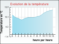 Evolution de la temprature de la ville de Anais