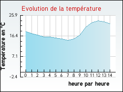 Evolution de la temp�rature de la ville de Anais