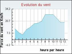 Evolution du vent de la ville Anais
