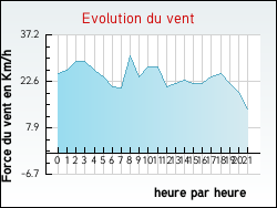 Evolution du vent de la ville Anais