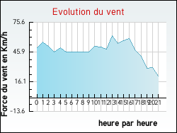 Evolution du vent de la ville Anais