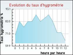 Evolution du taux d'hygromtrie de la ville Ancerville