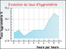 Evolution du taux d'hygromtrie de la ville Ancerville