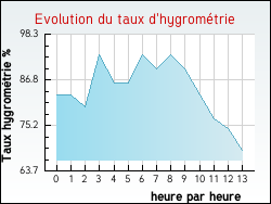 Evolution du taux d'hygrom�trie de la ville Ancerville