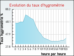 Evolution du taux d'hygrom�trie de la ville Ancerville