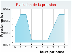 Evolution de la pression de la ville Ancerville