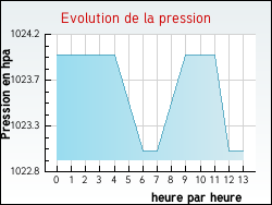 Evolution de la pression de la ville Ancerville