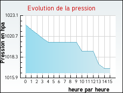 Evolution de la pression de la ville Ancerville