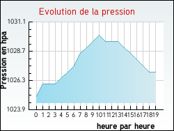 Evolution de la pression de la ville Ancerville