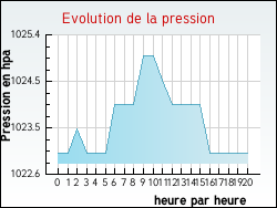 Evolution de la pression de la ville Ancerville