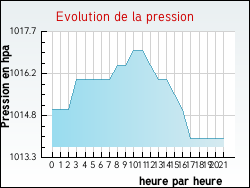 Evolution de la pression de la ville Ancerville