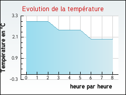 Evolution de la temprature de la ville de Ancerville