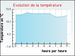 Evolution de la temprature de la ville de Ancerville
