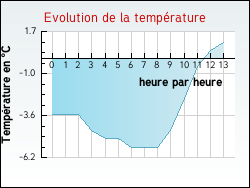 Evolution de la temp�rature de la ville de Ancerville