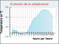 Evolution de la temp�rature de la ville de Ancerville
