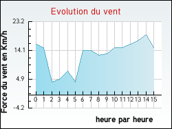 Evolution du vent de la ville Ancerville