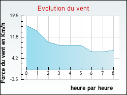 Evolution du vent de la ville Ancerville