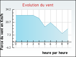 Evolution du vent de la ville Ancerville