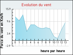 Evolution du vent de la ville Ancerville