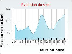 Evolution du vent de la ville Ancerville