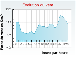 Evolution du vent de la ville Ancerville