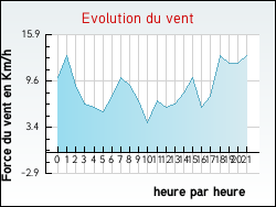 Evolution du vent de la ville Ancerville