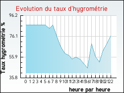 Evolution du taux d'hygrométrie de la ville Ancerviller