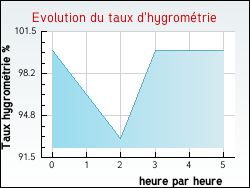 Evolution du taux d'hygrom�trie de la ville Anch�