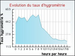 Evolution du taux d'hygrom�trie de la ville Anch�