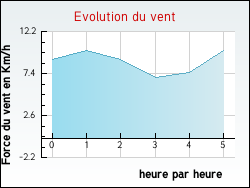 Evolution du vent de la ville Anchenoncourt-et-Chazel