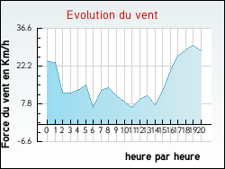 Evolution du vent de la ville Anchenoncourt-et-Chazel