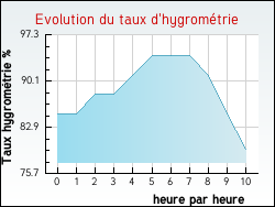 Evolution du taux d'hygrométrie de la ville Ancienville