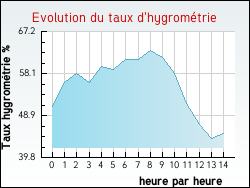 Evolution du taux d'hygrom�trie de la ville Ancienville