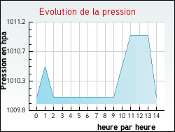 Evolution de la pression de la ville Ancienville