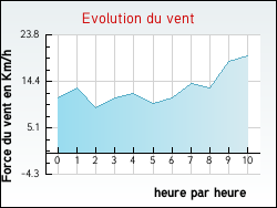 Evolution du vent de la ville Ancienville