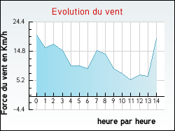Evolution du vent de la ville Ancienville